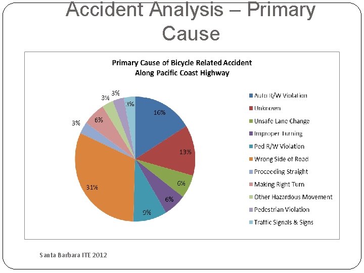 Accident Analysis – Primary Cause Santa Barbara ITE 2012 