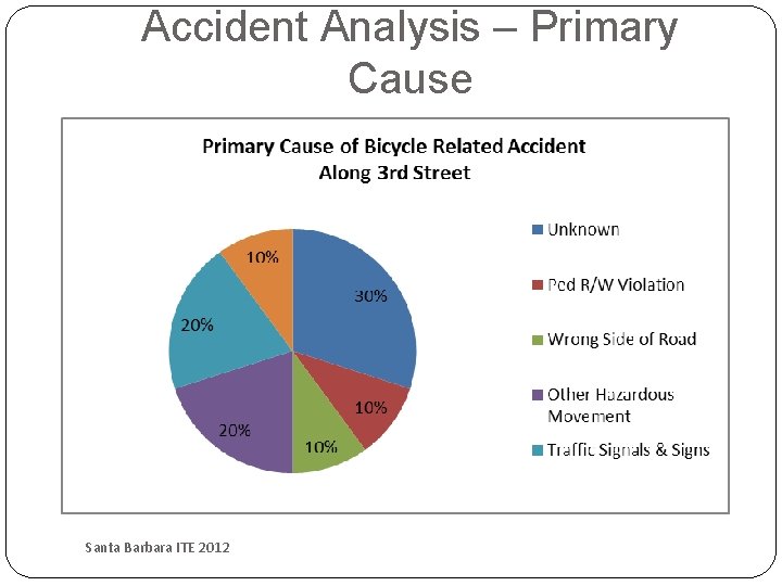 Accident Analysis – Primary Cause Santa Barbara ITE 2012 