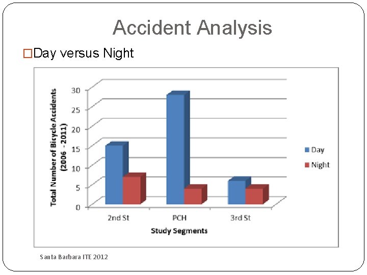 Accident Analysis �Day versus Night Santa Barbara ITE 2012 