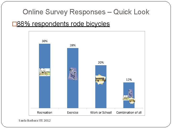 Online Survey Responses – Quick Look � 88% respondents rode bicycles Santa Barbara ITE