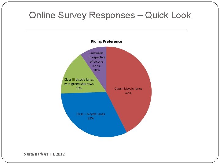 Online Survey Responses – Quick Look Santa Barbara ITE 2012 