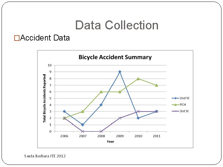 Data Collection �Accident Data Santa Barbara ITE 2012 