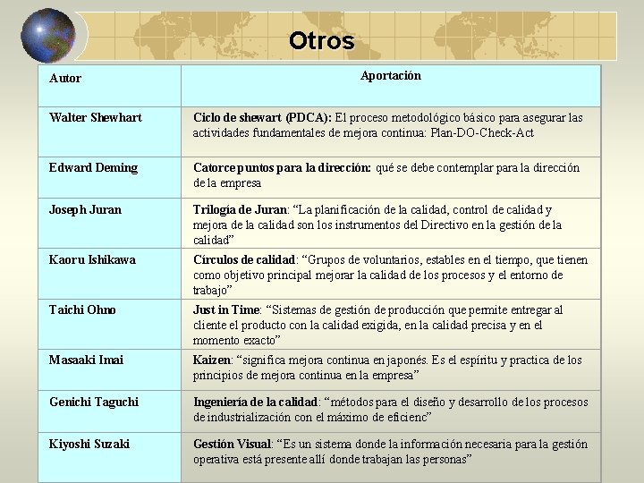 Otros Autor Aportación Walter Shewhart Ciclo de shewart (PDCA): El proceso metodológico básico para