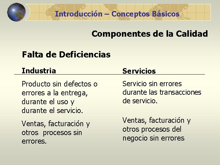 Introducción – Conceptos Básicos Componentes de la Calidad Falta de Deficiencias Industria Servicios Producto