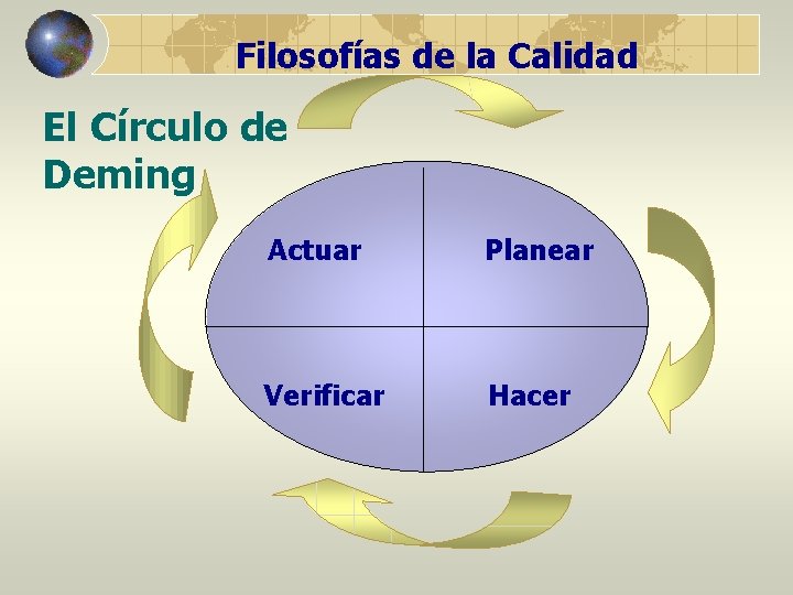 Filosofías de la Calidad El Círculo de Deming Actuar Planear Verificar Hacer 