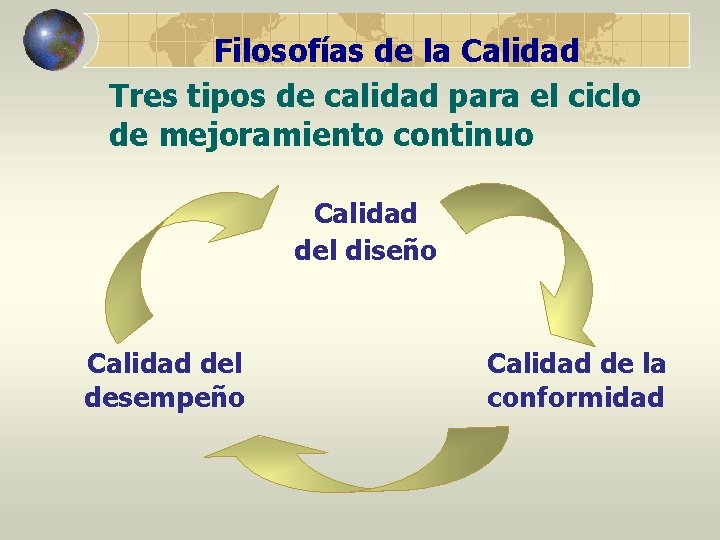 Filosofías de la Calidad Tres tipos de calidad para el ciclo de mejoramiento continuo