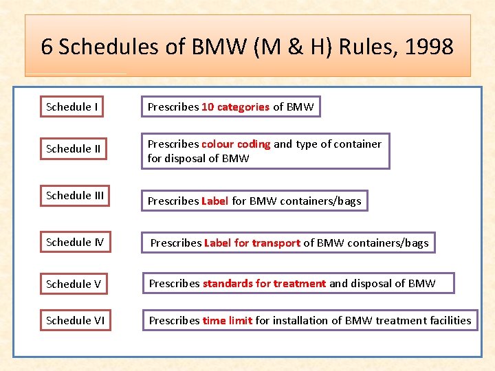 6 Schedules of BMW (M & H) Rules, 1998 Schedule I Prescribes 10 categories