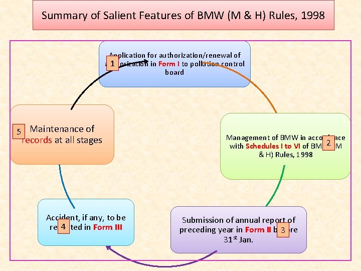 Summary of Salient Features of BMW (M & H) Rules, 1998 Application for authorization/renewal