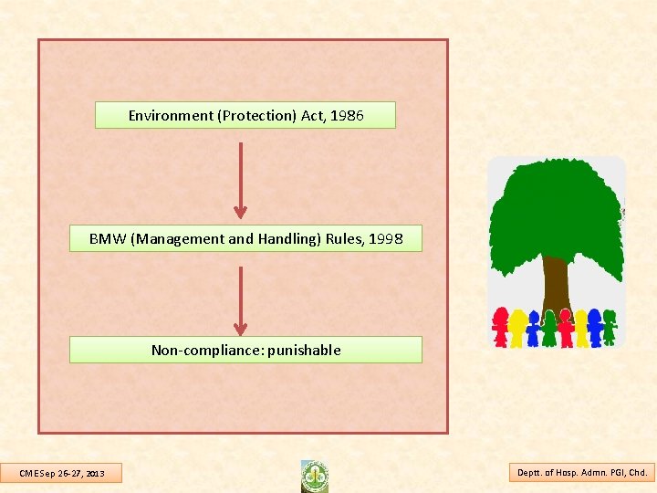 Environment (Protection) Act, 1986 BMW (Management and Handling) Rules, 1998 Non-compliance: punishable CME Sep