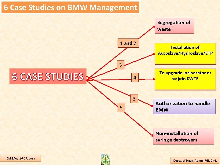 6 Case Studies on BMW Management Segregation of waste 1 and 2 Installation of