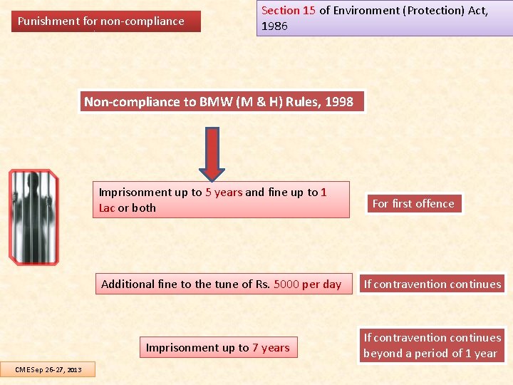 Punishment for non-compliance Section 15 of Environment (Protection) Act, 1986 Non-compliance to BMW (M