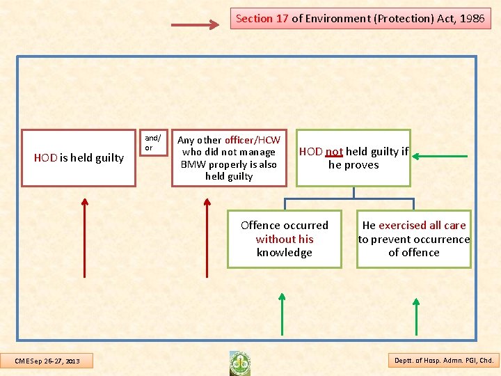 Section 17 of Environment (Protection) Act, 1986 HOD is held guilty and/ or Any