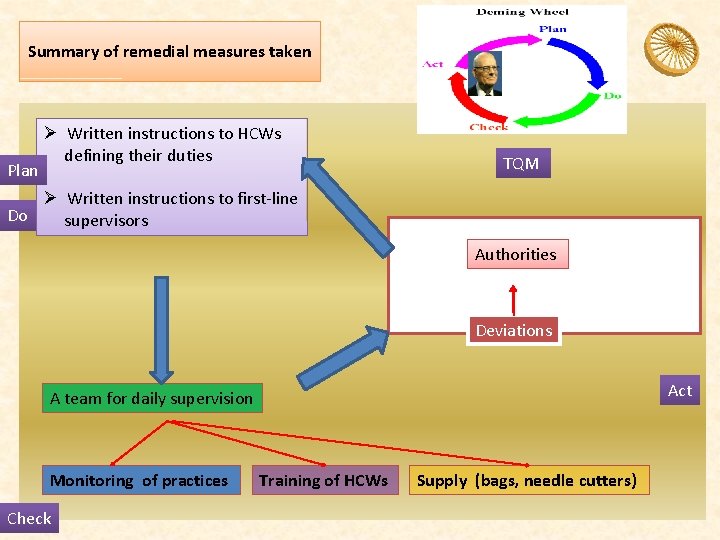 Summary of remedial measures taken Plan Ø Written instructions to HCWs defining their duties