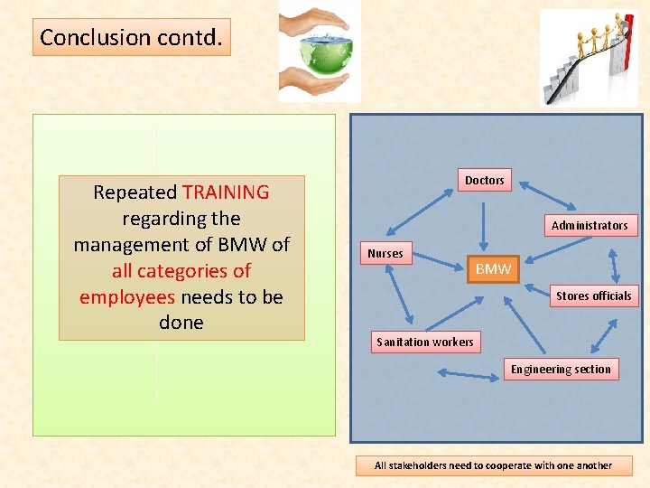 Conclusion contd. Repeated TRAINING regarding the management of BMW of all categories of employees