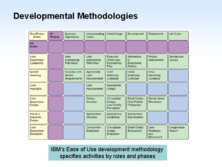 Developmental Methodologies IBM’s Ease of Use development methodology specifies activities by roles and phases