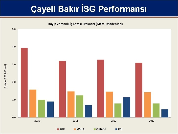 Çayeli Bakır İSG Performansı 