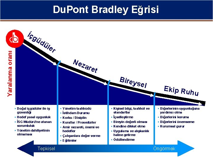 Du. Pont Bradley Eğrisi İçg Yaralanma oranı üd üle r Nez are t Birey