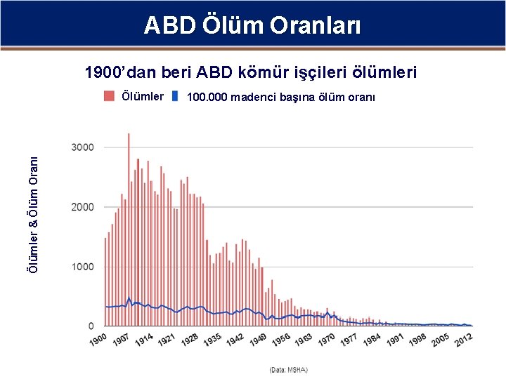 ABD Ölüm Oranları 1900’dan beri ABD kömür işçileri ölümleri Ölümler & Ölüm Oranı Ölümler