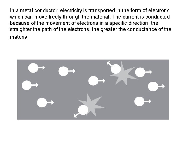 In a metal conductor, electricity is transported in the form of electrons which can