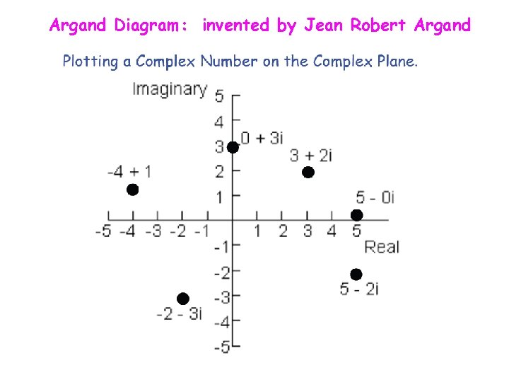 Argand Diagram: invented by Jean Robert Argand 