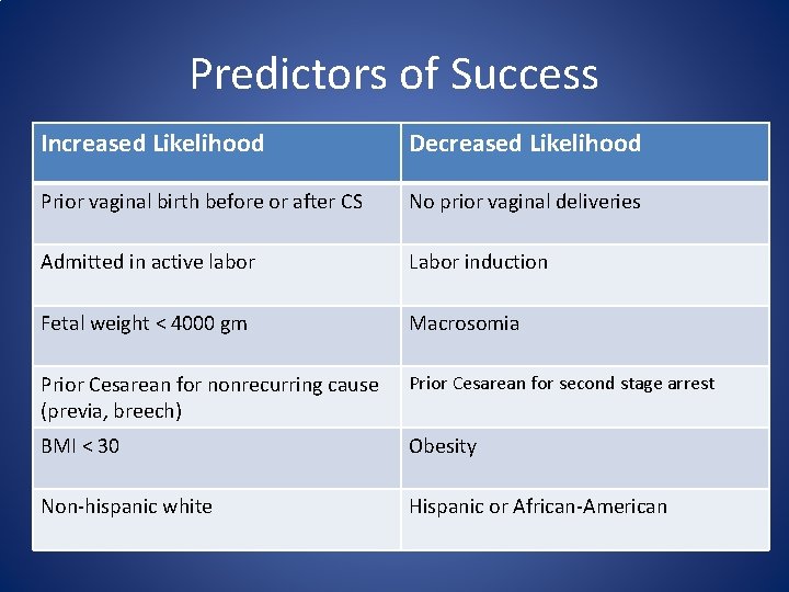 Predictors of Success Increased Likelihood Decreased Likelihood Prior vaginal birth before or after CS