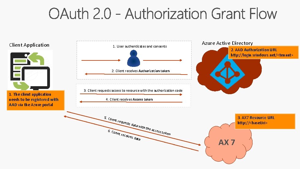 Client Application Azure Active Directory 1. User authenticates and consents 2. AAD Authorization URL