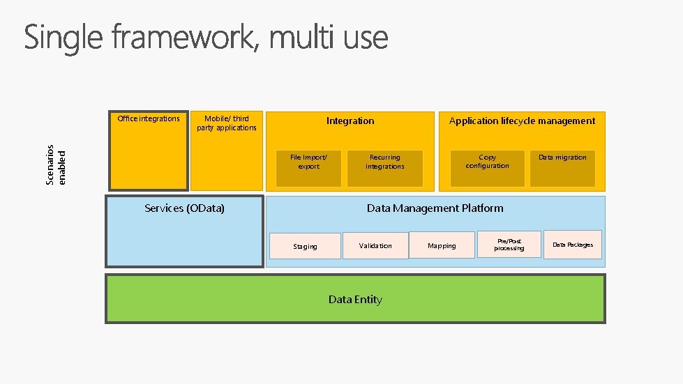 Mobile/ third party applications Scenarios enabled Office integrations Integration File Import/ export Services (OData)