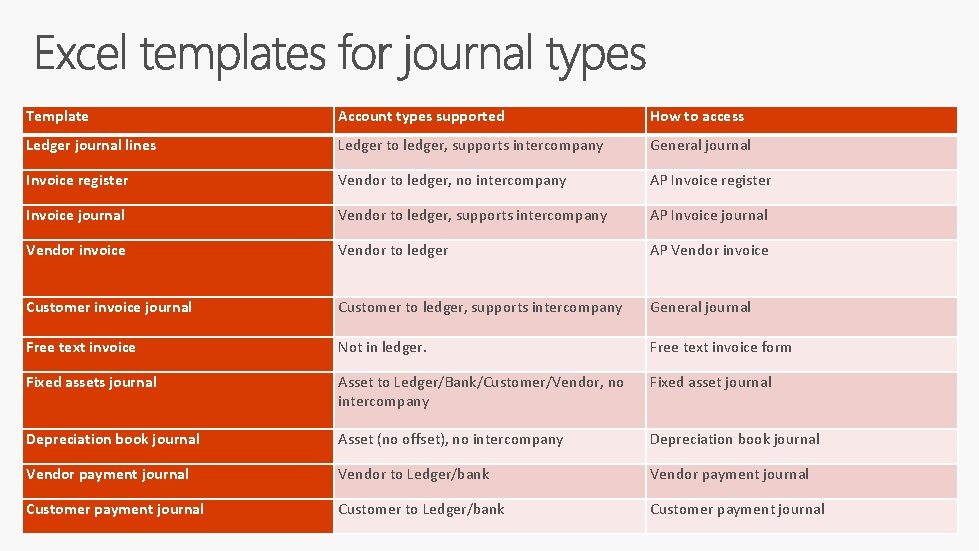 Template Account types supported How to access Ledger journal lines Ledger to ledger, supports