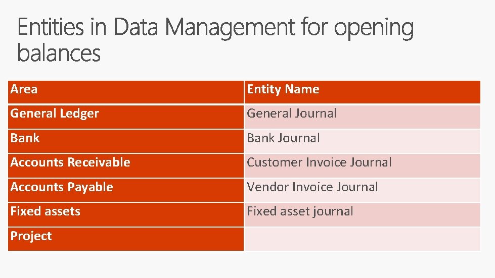 Area Entity Name General Ledger General Journal Bank Journal Accounts Receivable Customer Invoice Journal