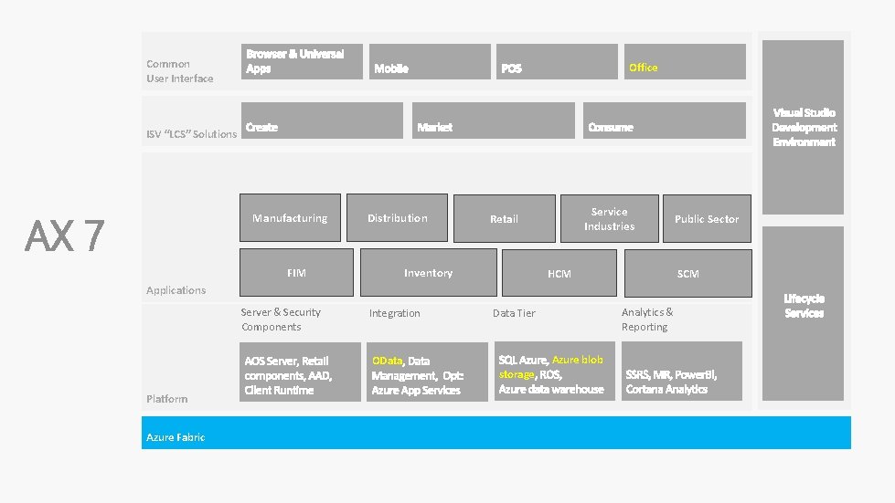 Common User Interface Office ISV “LCS” Solutions AX 7 Manufacturing Applications Distribution FIM Server