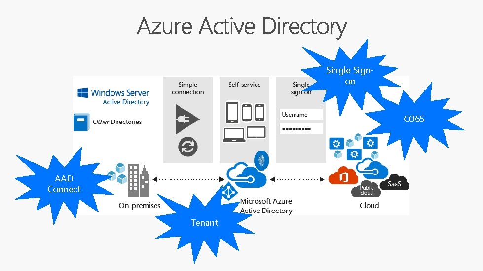 Single Signon O 365 AAD Connect Tenant 