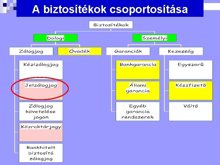 A biztosítékok csoportosítása 