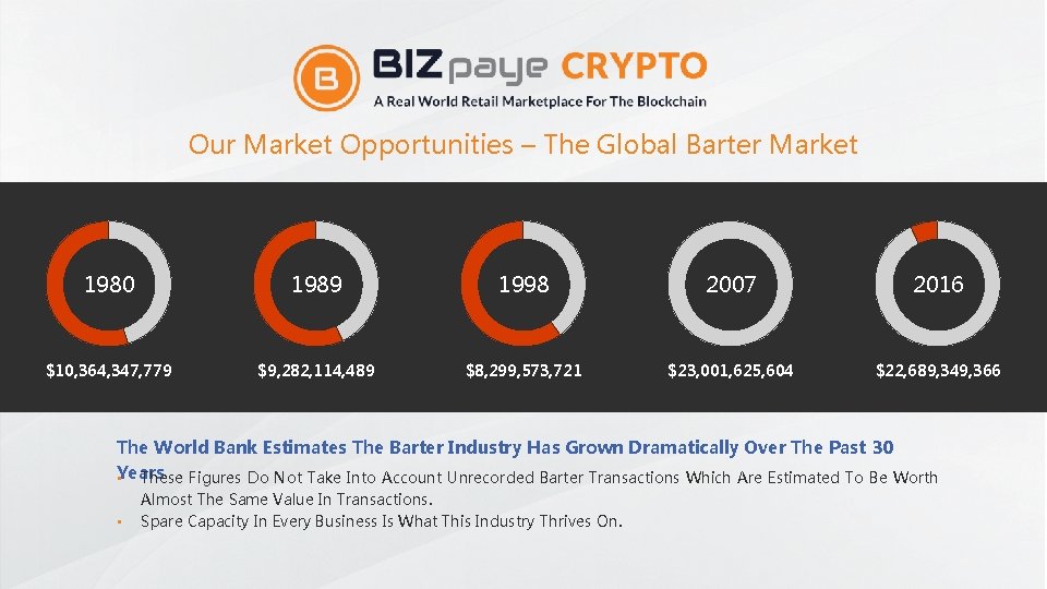 Our Market Opportunities – The Global Barter Market 1980 1989 1998 2007 2016 $10,