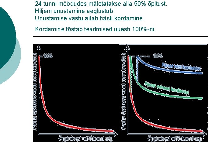 24 tunni möödudes mäletatakse alla 50% õpitust. Hiljem unustamine aeglustub. Unustamise vastu aitab hästi 24 tunni möödudes mäletatakse alla 50% õpitust. Hiljem unustamine aeglustub. Unustamise vastu aitab hästi