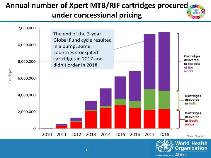 Annual number of Xpert MTB/RIF cartridges procured under concessional pricing 10 10 