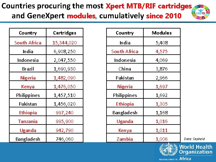 Countries procuring the most Xpert MTB/RIF cartridges and Gene. Xpert modules, cumulatively since 2010