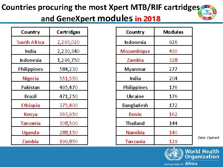 Countries procuring the most Xpert MTB/RIF cartridges and Gene. Xpert modules in 2018 12