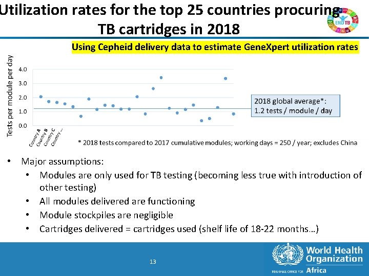 Utilization rates for the top 25 countries procuring TB cartridges in 2018 Using Cepheid