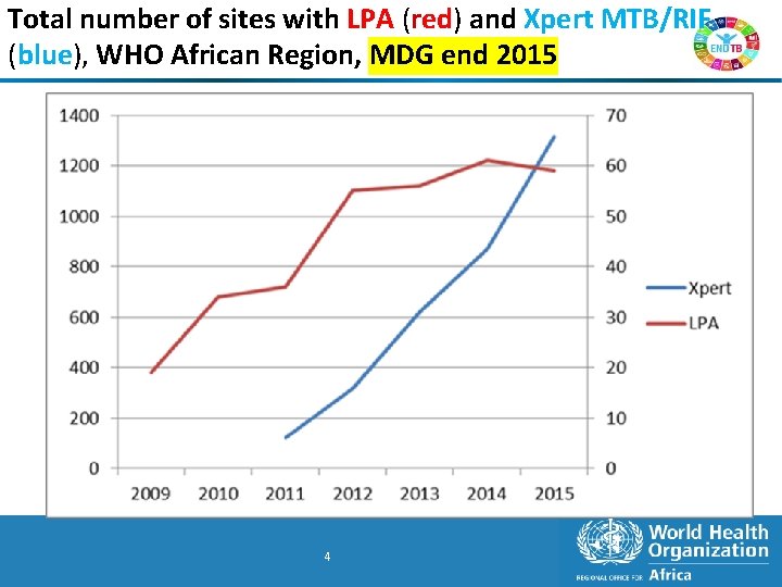 Total number of sites with LPA (red) and Xpert MTB/RIF (blue), WHO African Region,