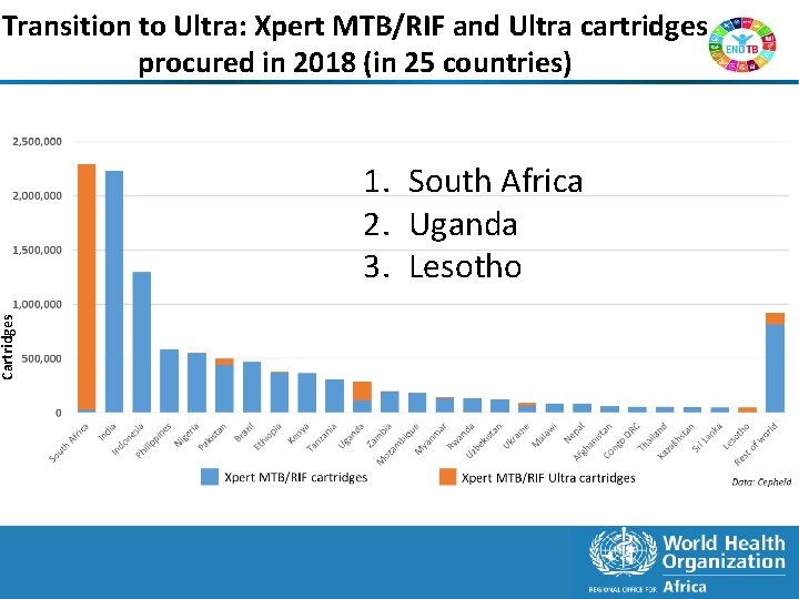 Transition to Ultra: Xpert MTB/RIF and Ultra cartridges procured in 2018 (in 25 countries)