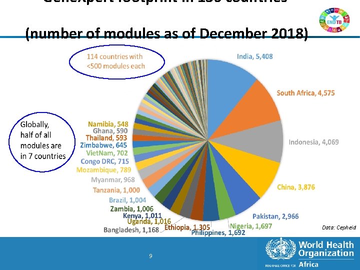 Gene. Xpert footprint in 136 countries (number of modules as of December 2018) Data: