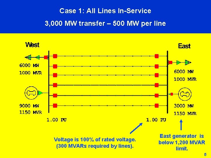 Case 1: All Lines In-Service 3, 000 MW transfer – 500 MW per line