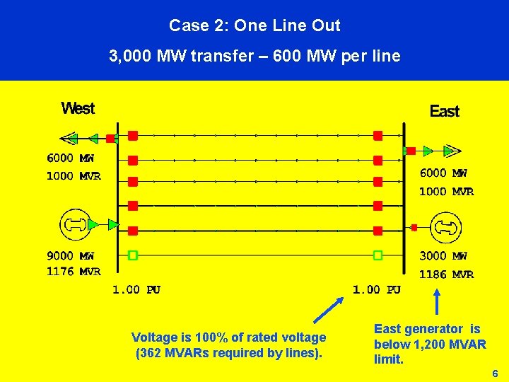 Case 2: One Line Out 3, 000 MW transfer – 600 MW per line