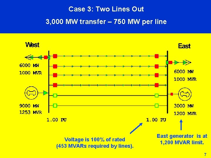 Case 3: Two Lines Out 3, 000 MW transfer – 750 MW per line
