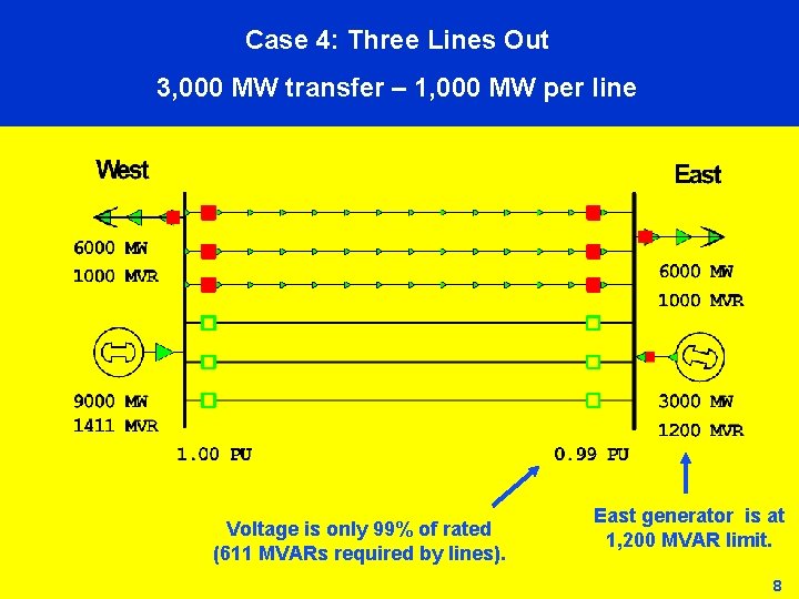 Case 4: Three Lines Out 3, 000 MW transfer – 1, 000 MW per