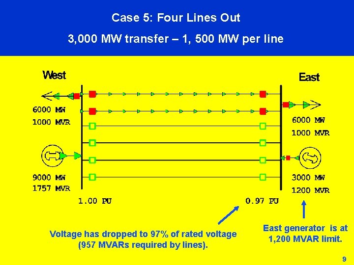 Case 5: Four Lines Out 3, 000 MW transfer – 1, 500 MW per