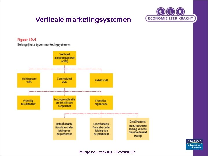 Verticale marketingsystemen Principes van marketing – Hoofdstuk 19 