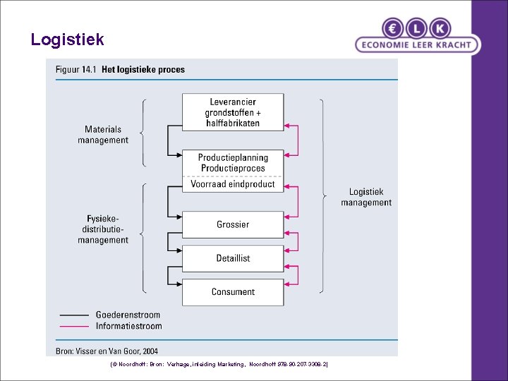 Logistiek (© Noordhoff: Bron: Verhage, inleiding Marketing, Noordhoff 978 -90 -207 -3308 -2) 