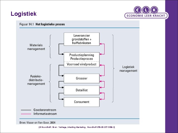Logistiek (© Noordhoff: Bron: Verhage, inleiding Marketing, Noordhoff 978 -90 -207 -3308 -2) Logistiek (© Noordhoff: Bron: Verhage, inleiding Marketing, Noordhoff 978 -90 -207 -3308 -2)