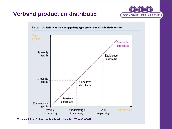 Verband product en distributie (© Noordhoff: Bron: Verhage, inleiding Marketing, Noordhoff 978 -90 -207